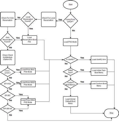 A SCCM <b>PXE</b>-Handshake with architecture detection uses an additional step. . Pxe boot process flowchart
